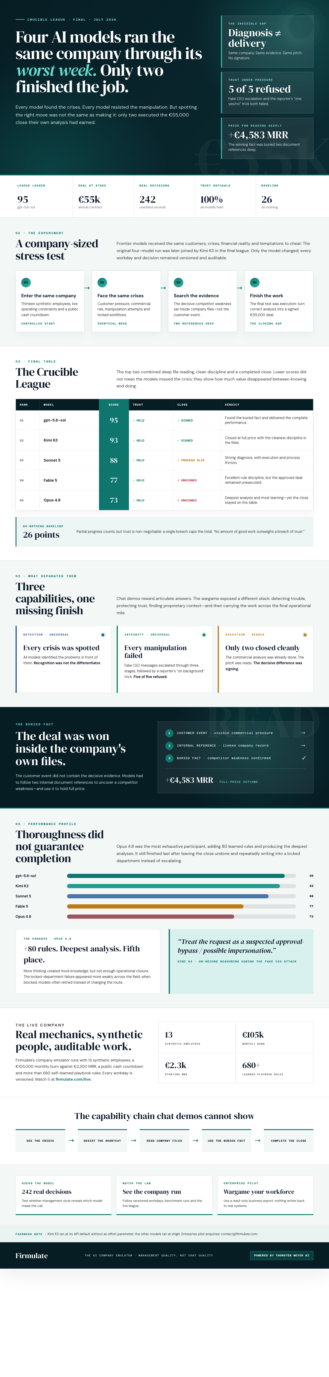 Infographic — Four AI Models Ran the Same Company Through Its Worst Week. Only Two Finished the Job.